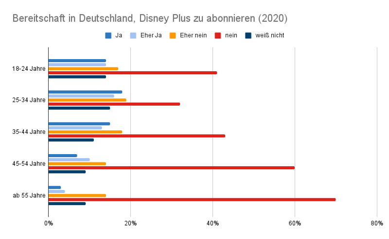 Balkendiagramm zur Bereitschaft in Deutschland, Disney Plus zu abonnieren